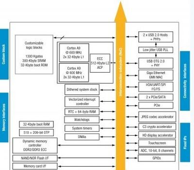 ST擴大SPEAr?微處理器產(chǎn)品陣線，賦能高性能計算機網(wǎng)絡(luò)工程設(shè)計