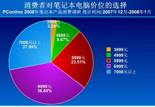 2008年春季筆記本電腦市場(chǎng)消費(fèi)行為與偏好調(diào)查報(bào)告